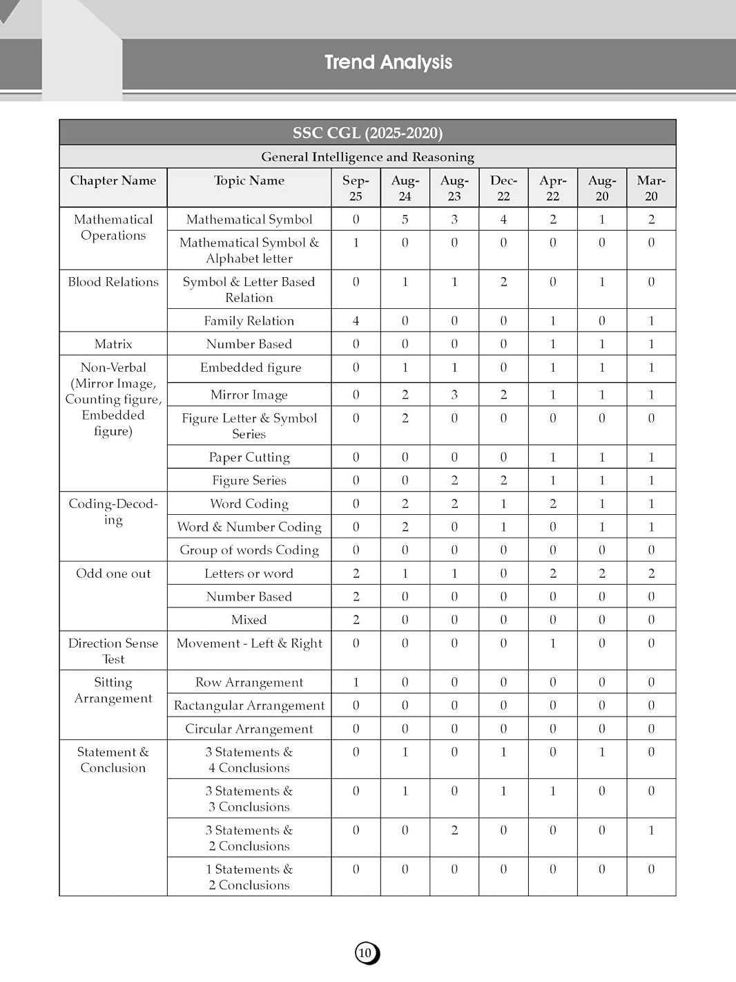 Oswaal SSC Reasoning 15 Years Question Bank English Medium | 3900+ MCQs Tier-1 Chapter-wise & Topic-wise | SSC CGL, CHSL, MTS, CPO | Previous Years 2011-2025 | For 2026 Exam (SSC Question Papers)