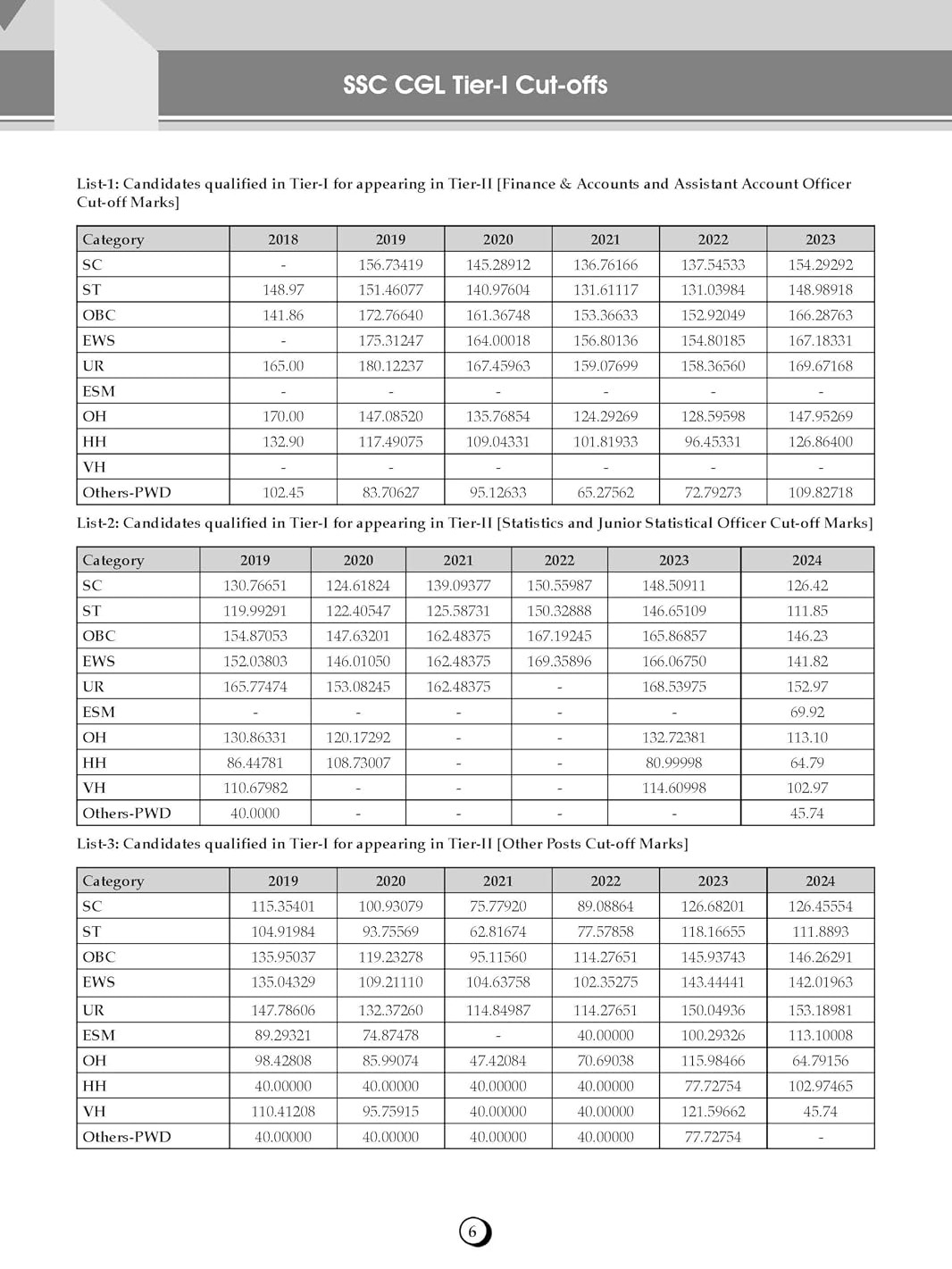 Oswaal SSC Maths 15 Years Question Bank English Medium | 3700+ MCQs Tier-1 Chapter-wise & Topic-wise | SSC CGL, CHSL, MTS, CPO | PYQs 2011-2025 | For 2026-27 Exams (SSC Question Papers)