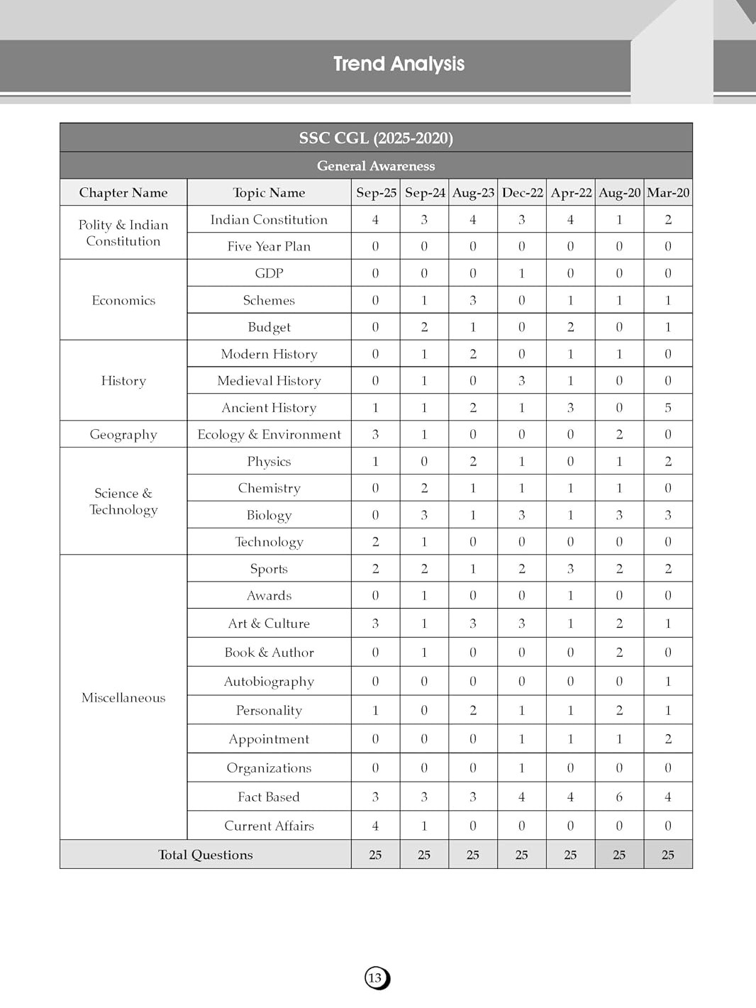 Oswaal SSC General Studies 15 Years Question Bank English Medium | 4100+ MCQs Tier-1 Chapter-wise & Topic-wise | SSC CGL, CHSL, MTS, CPO | PYQs 2011-2025 | For 2026-27 Exam (SSC Question Papers)